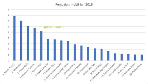 Data Penjualan Mobil - Perumperindo.co.id