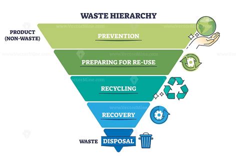 Waste hierarchy for product reusage or disposal triangle outline ...