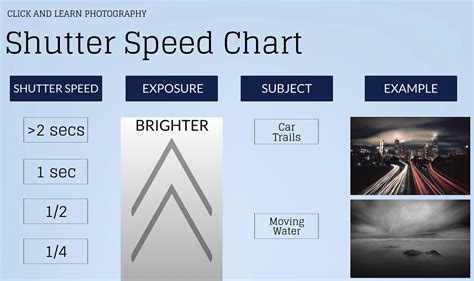 Shutter Speed Chart | Click and Learn Photography