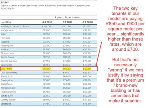 Commercial Real Estate Market Analysis: Financial Modeling & Valuation