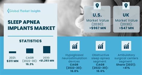 Sleep Apnea Implants Market Share Report 2022-2030