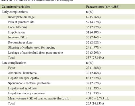 Table 2 from Clinical Profile and Complications of Paracentesis in Refractory Ascites Patients ...