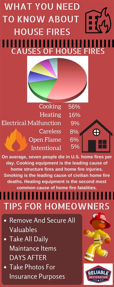 Fire Statistics You Don't Want to Forget - Reliable Restoration