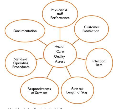 Importance of Quality in Health Care Sector | Semantic Scholar