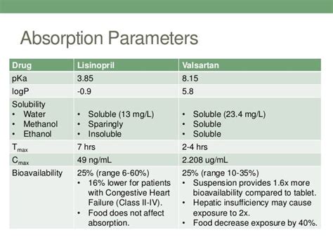 pharmacokinetics parameters of lisinopril and valsartan