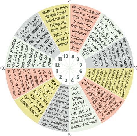 astrological house chart Horoscope astrology wheel zodiac houses chart astrological signs charts ...