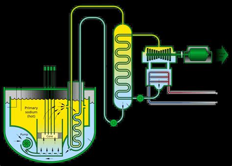 Fast Neutron Reactor | Definition & Components | nuclear-power.com