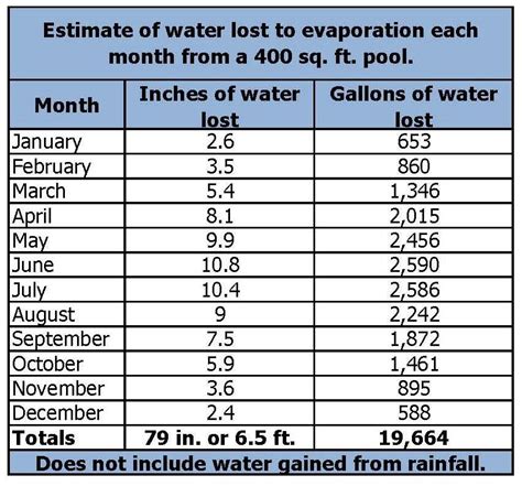 Pool Evaporation Chart