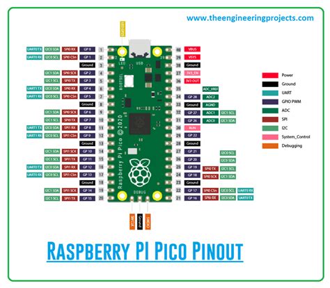 Raspberry Pi Pico Pinout Card