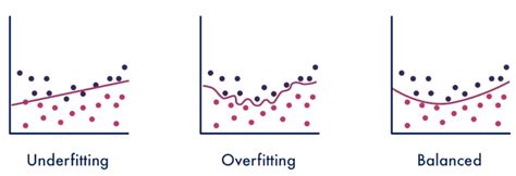 How to Avoid Overfitting? | R-bloggers