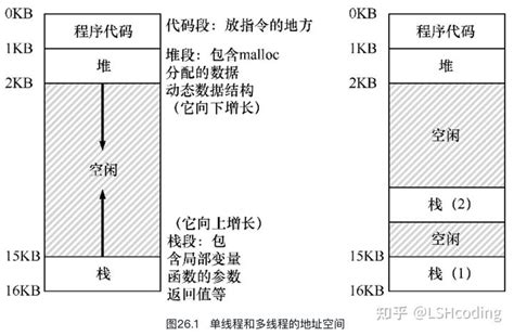 OS Three Easy Pieces Notes: Chapter26 Concurrency and Threads - 知乎