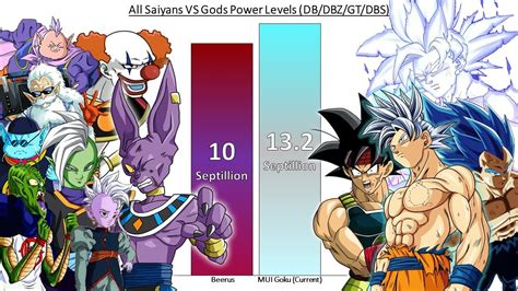 All Saiyans VS Gods POWER LEVELS Dragon Ball Z/ GT/ Super | Dragon ball, Dragon ball z, Saiyan