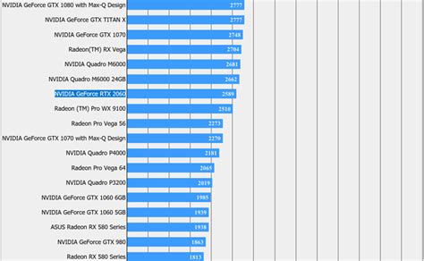 Nvidia GeForce RTX 2060 Benchmark Leaks Out RedGamingTech