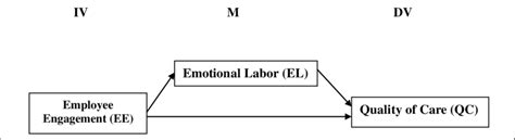 Conceptual Framework of the study * IV= Independent Variable, M =... | Download Scientific Diagram