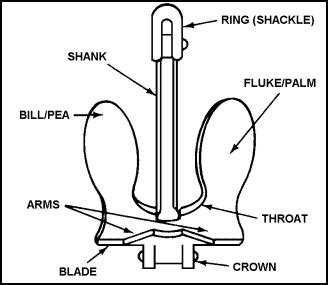 A stockless Navy type ship's anchor showing nomenclature | Ship anchor ...