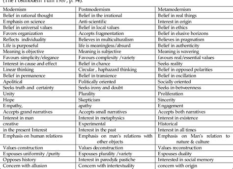 [PDF] Modernism, Postmodernism, and Metamodernism: A Critique | Semantic Scholar