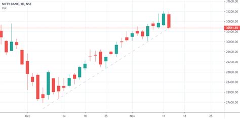 Bank Nifty - Bearish engulfing candlestick for NSE:BANKNIFTY by ipuneet ...