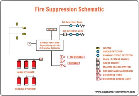 Data Center Fire Suppression Systems | FM 200 System Design