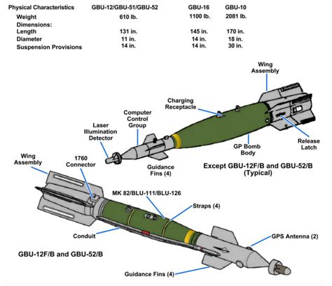 Explosive weapons with large destructive radius: air-dropped bombs (the ...