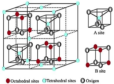 7: The crystal structure of a spinel shows actions at tetrahedral and... | Download Scientific ...