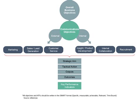 A Framework for Communication Strategy - BrandKarma