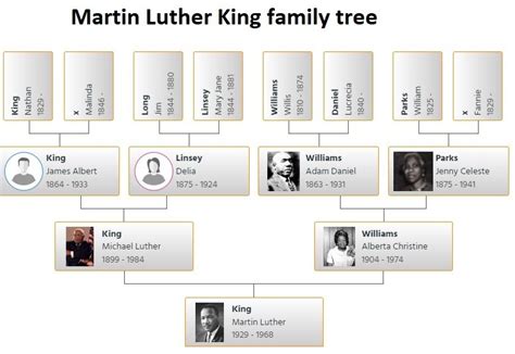 Martin Luther King Family Tree: Exploring the Genealogy of MLK