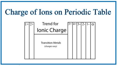 Finding Charges of Ions on Periodic Table - YouTube