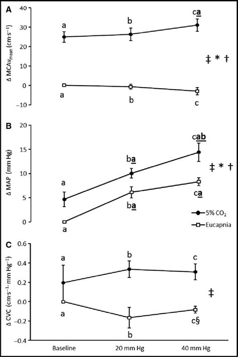 The effect of hypercapnia on static cerebral autoregulation - Perry - 2014 - Physiological ...