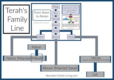 Terah Family Tree Chart