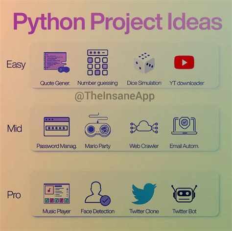 Python Project Ideas for Beginners, Intermediate and Experts | Computer ...