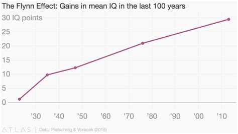 The Flynn effect - Deepstash