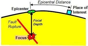 MAGNITUDE & INTENSITY OF EARTHQUAKE