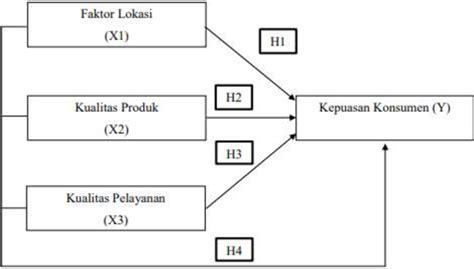 Gambar 1. Kerangka Pemikiran METODE PENELITIAN Penelitian ini... | Download Scientific Diagram