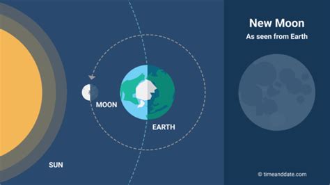 Phases of the Moon | Create WebQuest