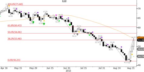 Brent Oil Forecast: Brent Rises to Key Technical Resistance