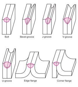 5 Types Of Welding Joints | Cliff's Welding Mesa, AZ