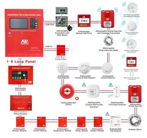 Fire Alarm System Device Inspection and Maintenance