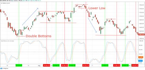 Stochastic RSI (StochRSI) คืออะไร กลยุทธ์การเทรด - Lucid Trader