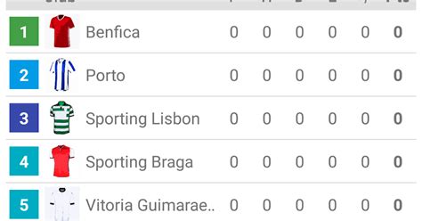 Fitfab: Portugal 2 League Table