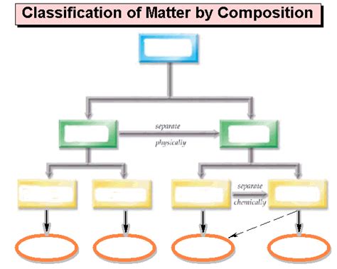 Classification Of Matter Flow Chart Worksheet