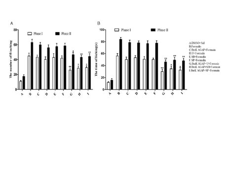 Pretreatment with low-dose BmK AGAP potentiated the effects of... | Download Scientific Diagram