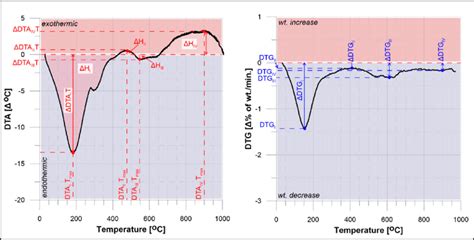 Schematic representation of differential thermal analysis (DTA) and... | Download Scientific Diagram