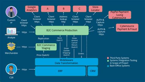 Architectural Diagram Creation Guide | Salesforce Trailhead