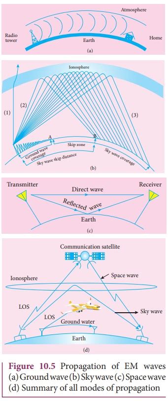 Ground Wave Propagation - Propagation of Electromagnetic Waves