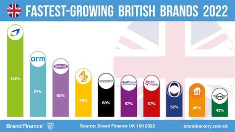 Shell leads United Kingdom as most valuable brand while exporters are ...