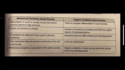 Difference between Organic and Mechanical Solidarity of Durkheim - YouTube