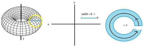 Washer Method: Definition, Examples - Statistics How To