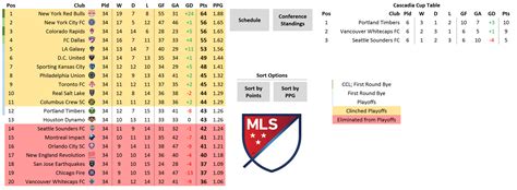 MLS Final Standings + Playoffs if matches were 75 minutes. : MLS