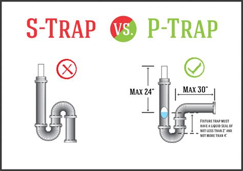 plumbing - Can I make my own p-trap - Home Improvement Stack Exchange