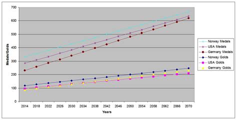 Winter Olympic All-Time Medal Table Predictions | OlympStats